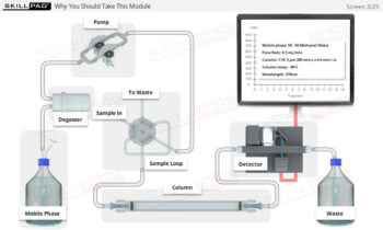 Introduction to HPLC