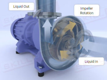 Rotary and Centrifugal Pumps